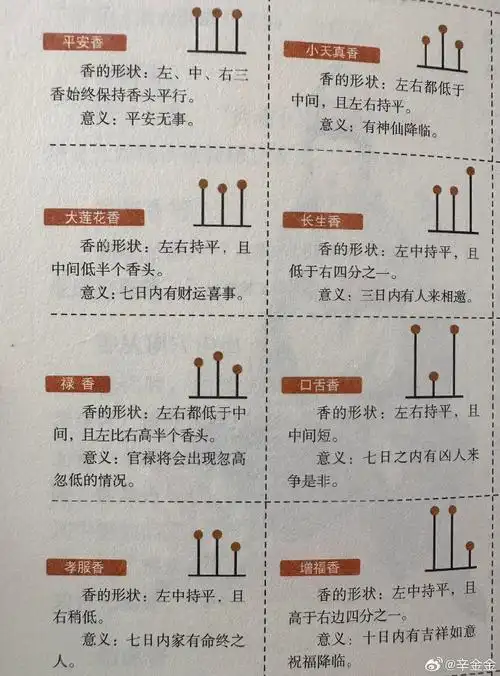 7315建议大家转发收藏的    入庙祈福须知与禁忌(三)燃烧香烛见