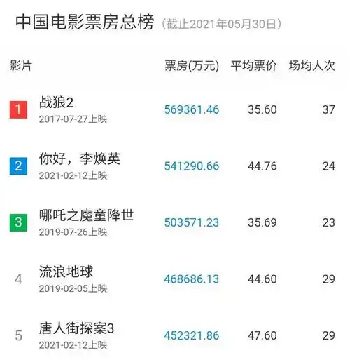2021年度电影票房突破250亿有你的一票吗