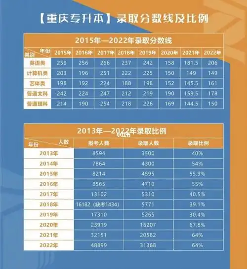 近7年重庆专升本录取分数线及比例