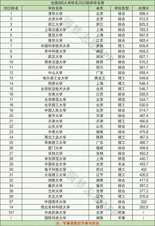 全国985学校排名顺序-2022全国39所985大学排名一览表-高考100