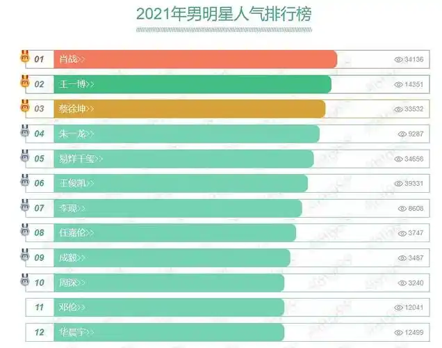 2021男明星人气排行榜