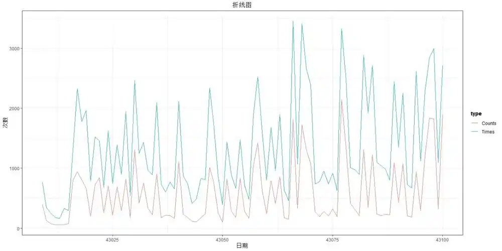 用r语言绘制折线图