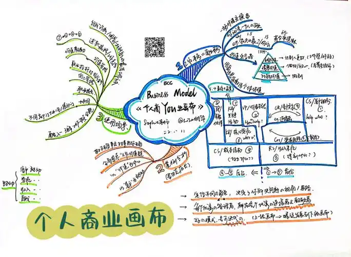 个人商业画布用商业思维激活个体价值