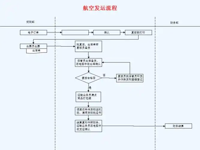 航空发运流程ppt