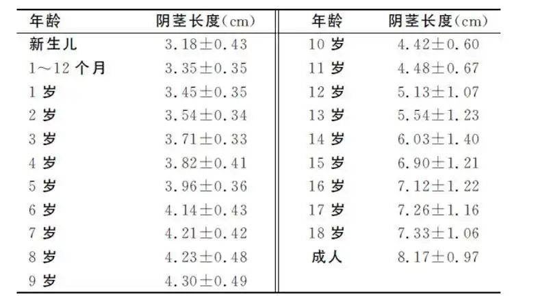 看长度值此六一国际儿童节之际,我们来看看怎么判断自家小男孩的"小
