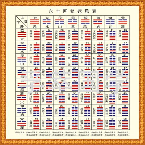 周易上经三十卦一览及周易下经三十四卦的一览与一览