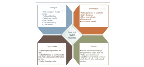 商务图表 什么是swot分析图?