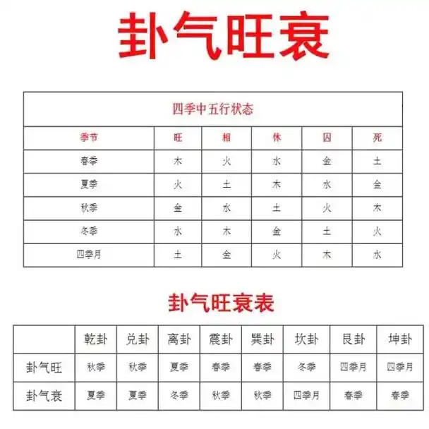 卦气四时旺衰 - 抖音