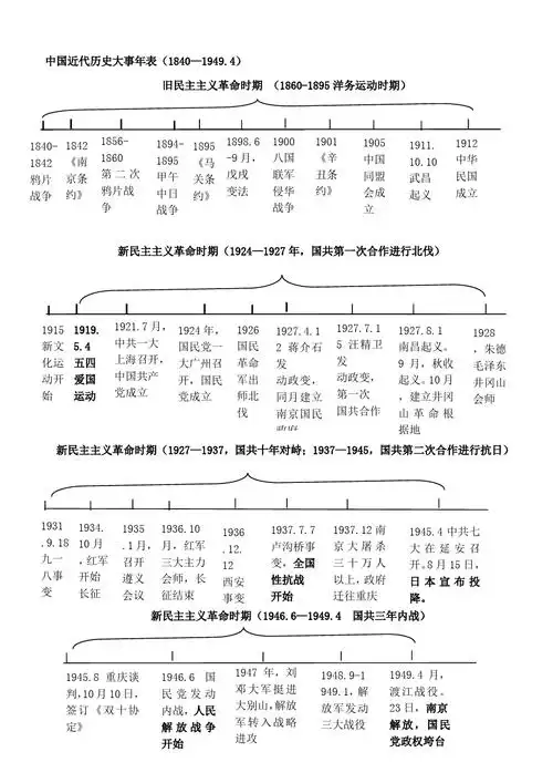 八年级上册历史复习年代尺