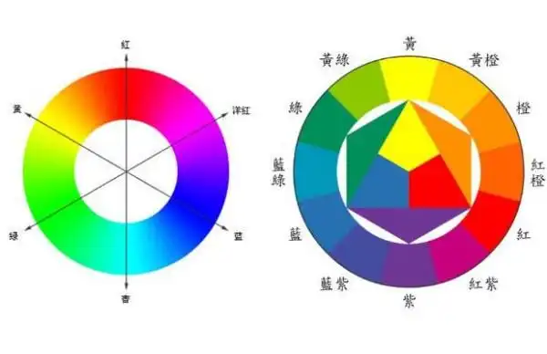 扩展资料: 伊登十二色相环12色环分别为:棕,红,橙,黄,绿,蓝,紫,灰,白