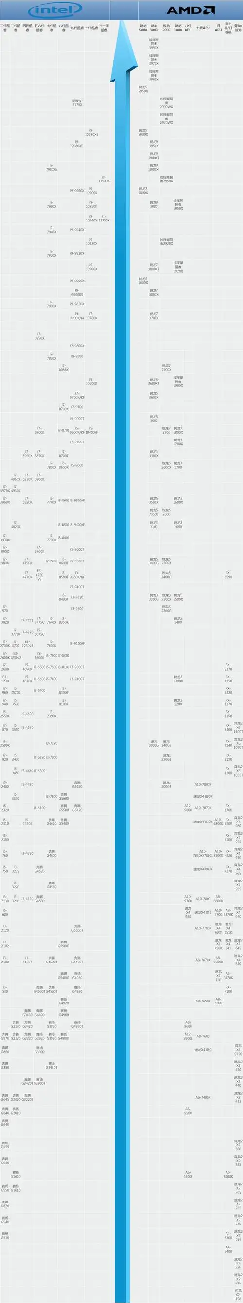 2020年intel和amd cpu天梯图 2020电脑处理器排名天梯图完整版