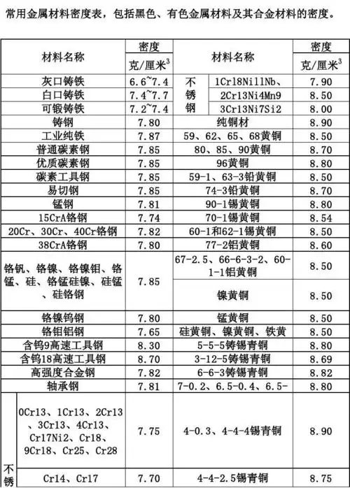 常用金属材料密度表,包括黑色,有色金属材料及其合金材料的密度