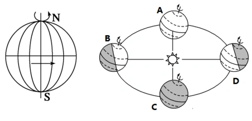 地球自转产生的地理现象,叙述正确的是( )