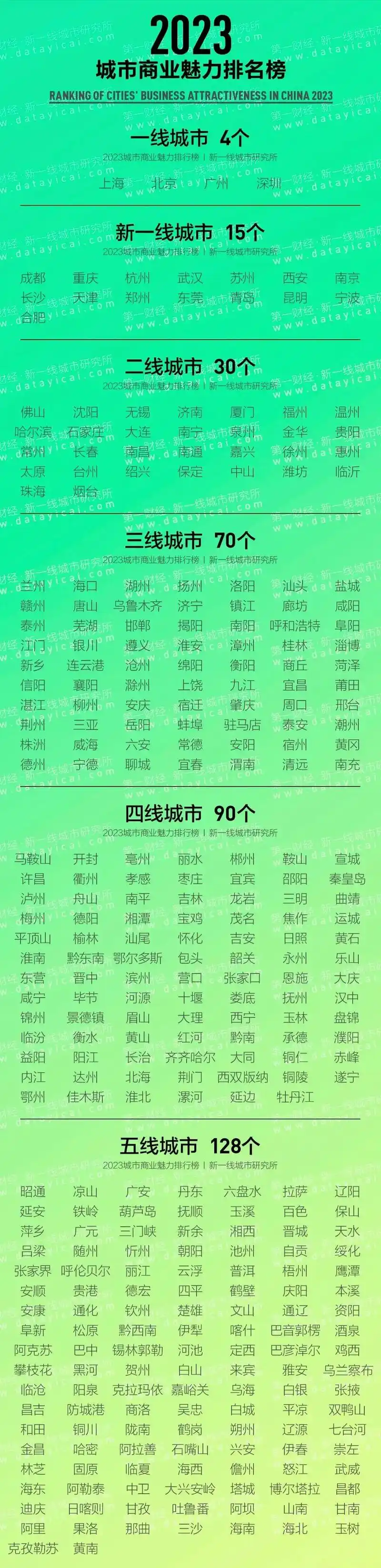 快来看,2023年新一线城市名单出炉,是哪些城市获得了这一殊荣呢?