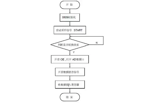使用fpga实现模数转换的源代码和流程图详细说明