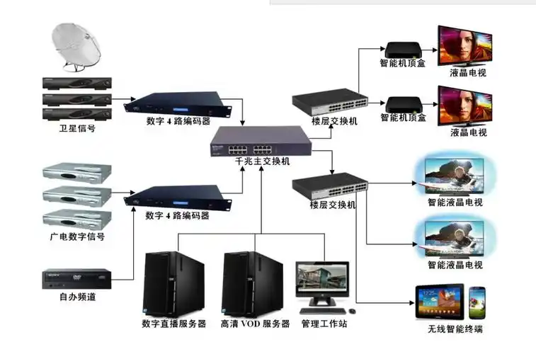 > iptv数字电视方案