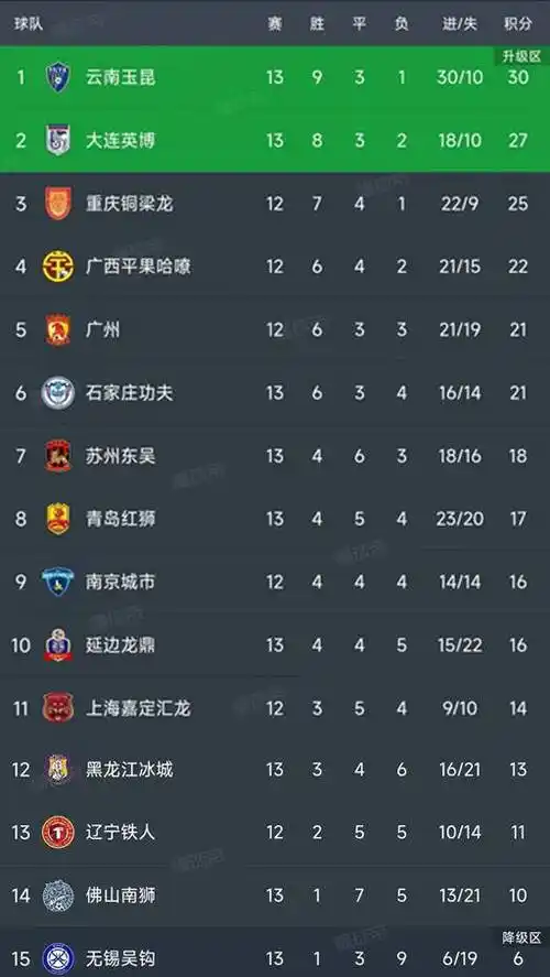 中甲最新积分榜更新:云南领先,大连反弹,石家庄下滑
