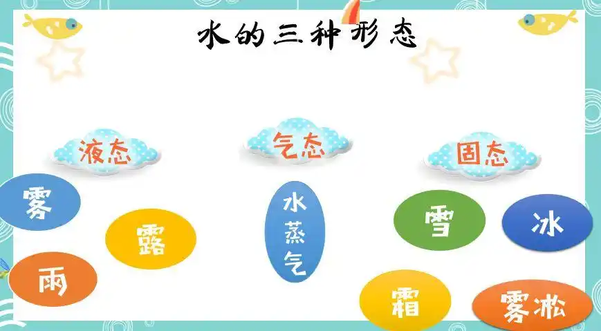 水的三种形态(液态,气态,固态)