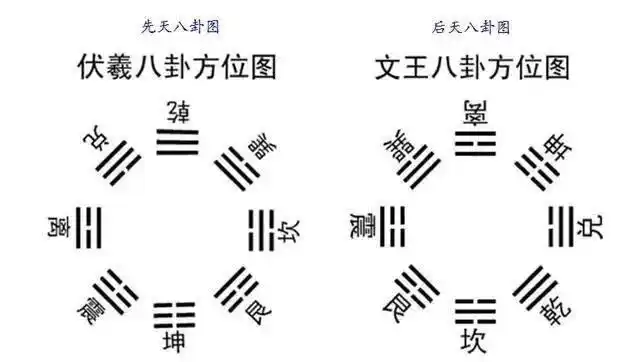 后天八卦,又称称为 #文王八卦图.