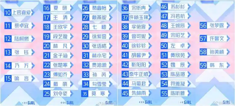 《青春有你2》第一次排名出炉 蔡卓宜黄欣苑皆晋级