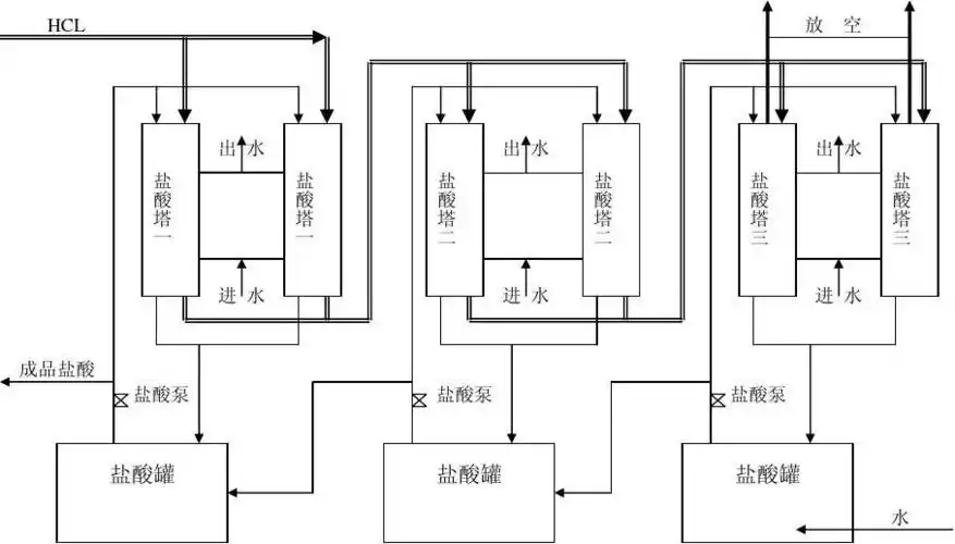 文档下载 所有分类 工程科技 能源/化工 > 盐酸岗位工艺流程图第1页