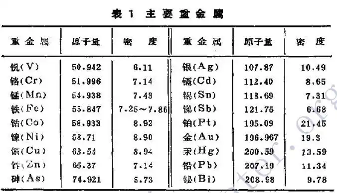 主要重金属密度