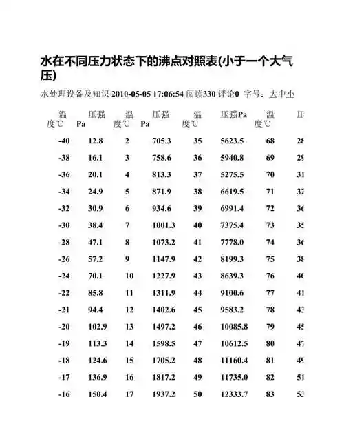 1,水在不同压力状态下的沸点对照表 小于一个大气 压 水处理设备及