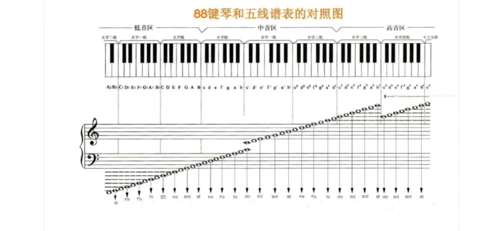 (高清版)88键钢琴与五线谱对照图_word文档在线阅读与下载_免费文档