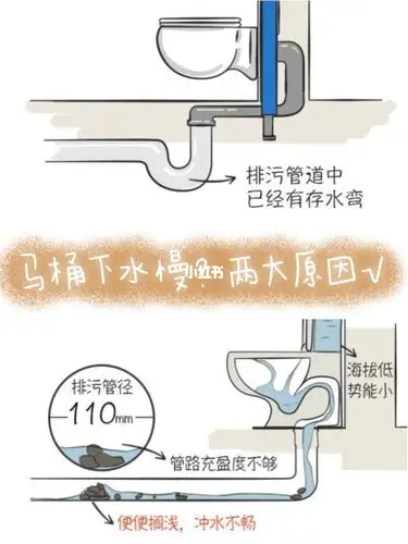 壁挂马桶下水慢的两大原因