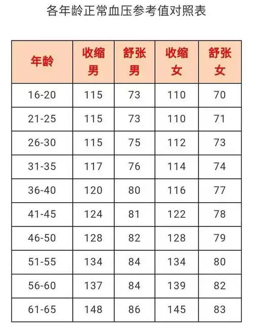 各年龄段收缩压舒张压男女血压对照表