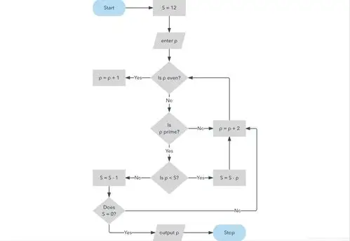 举例分析流程图与活动图的区别与联系