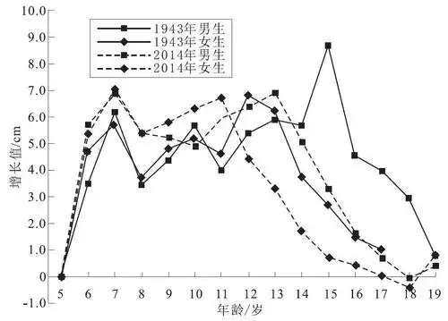 男女生2014年与1943年身高增长值曲线