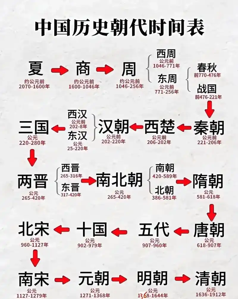 中国历史朝代年表! 三代夏商周