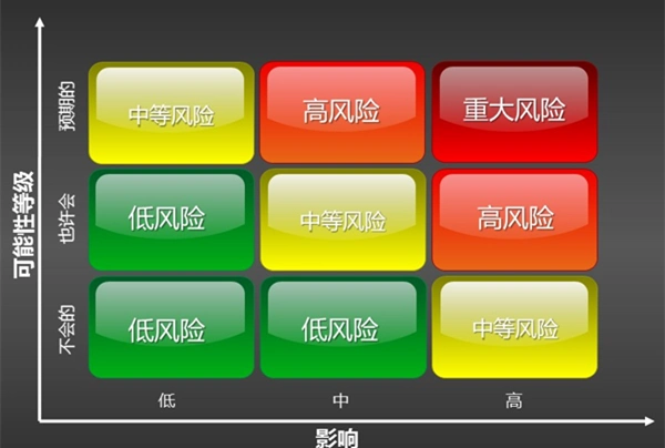 风险等级矩阵表 4个等级