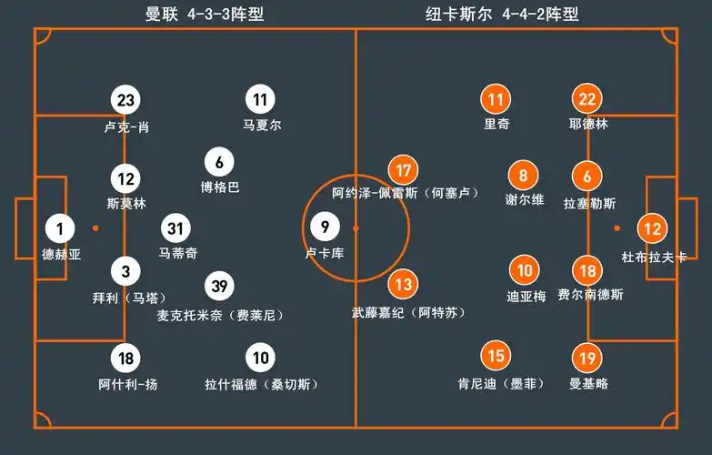 本场比赛曼联采用4-3-3阵型,穆里尼奥再次对首发阵容做出改变,试图