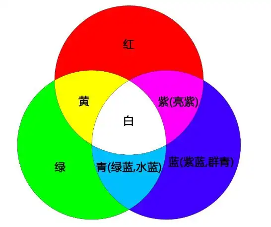 棕色只是人的大脑所认知出的一种颜色,它的形成还和其背景色彩有关.