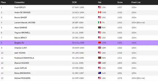 最新男子100米世界排名:中国三人进前100名,苏炳添重回世界第八