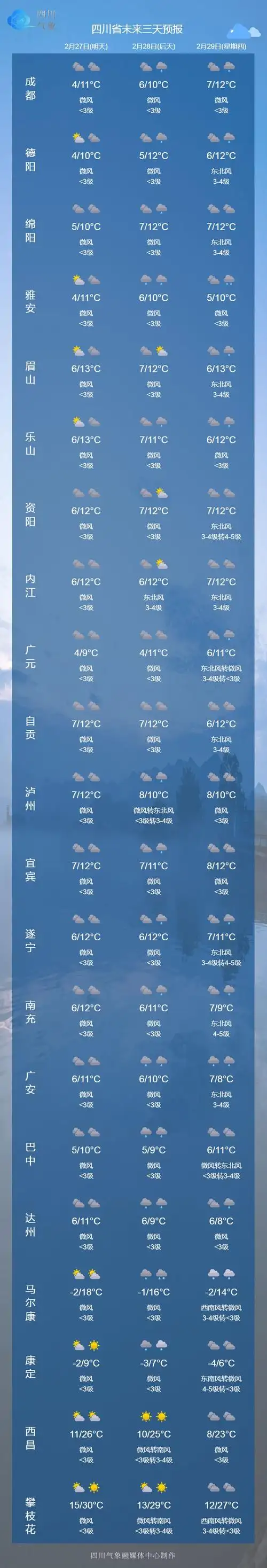 主要城市3天预报24小时内,盆地最低气温:4~7℃;最高气温:10~13℃.