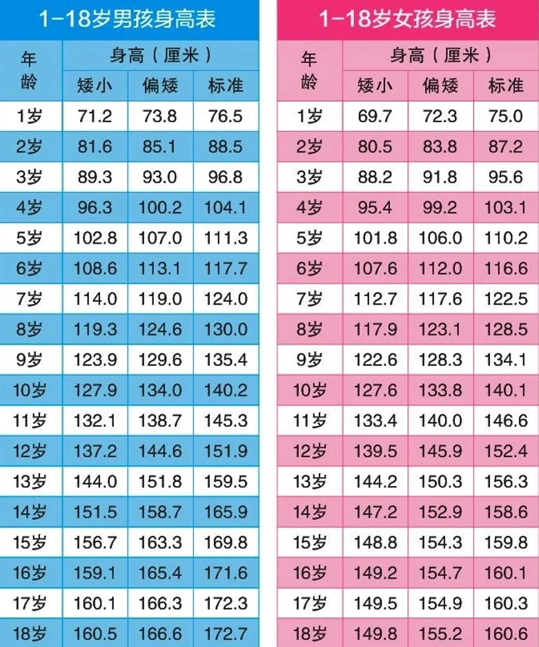 2021年身高标准已公布,男女生有很大不同,你家孩子达标了吗?