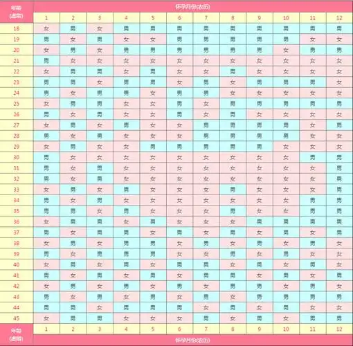 【胎儿性别】b超数据,胎心率,清宫表判断男宝女宝准确吗?