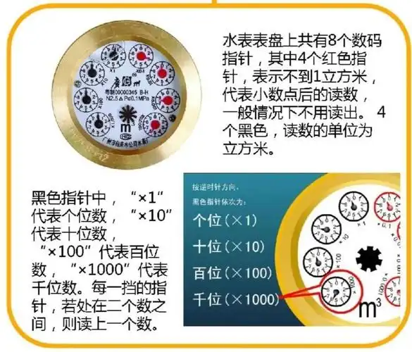 参照图中所示方法,大家尝试来读一下右下方水表所示行度吧!