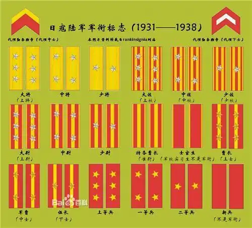 日本陆军军衔分为将宫,佐官,尉官,准士官,下士官和兵,计6等16级.