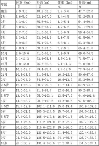 女孩今年9周岁骨龄测出11岁身高只有1米30这两月身高一点都不长该怎么