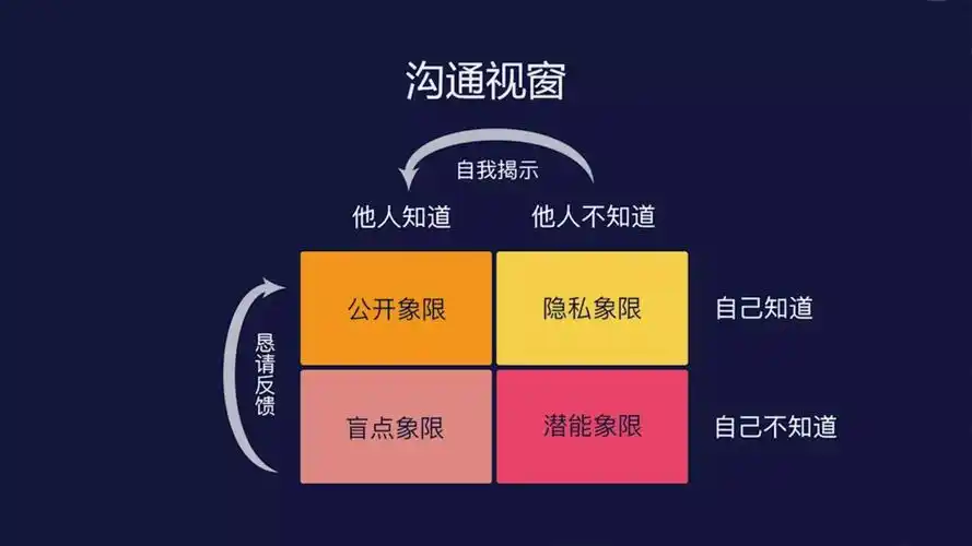 可复制的领导力系列之沟通视窗