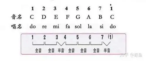 我想知道吉他每一根弦每一品的音,这有什么规律的吗?