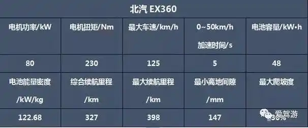 北汽ex360不到十万,续航327公里,面对比亚迪和瑞虎你压力大吗?