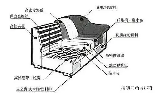 我们可以结合下面的一般沙发结构示意图,从内到外的逐一来分析它的