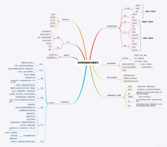 高效能电邮的沟通技巧思维导图