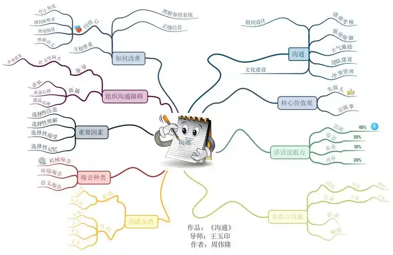【东方神舵】周伟隆第九季思维导图武林计划no.9【沟通】