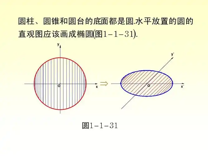 水平放置的圆的 直观图应该画成椭圆           31 .